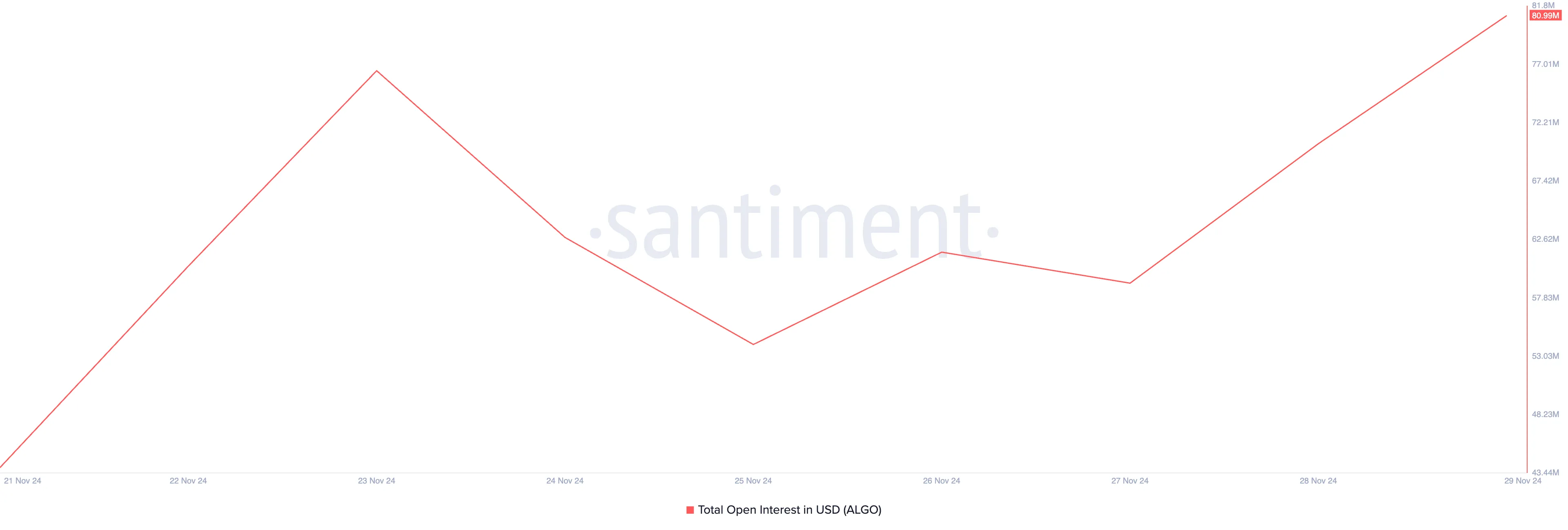 ALGO Open Interest.