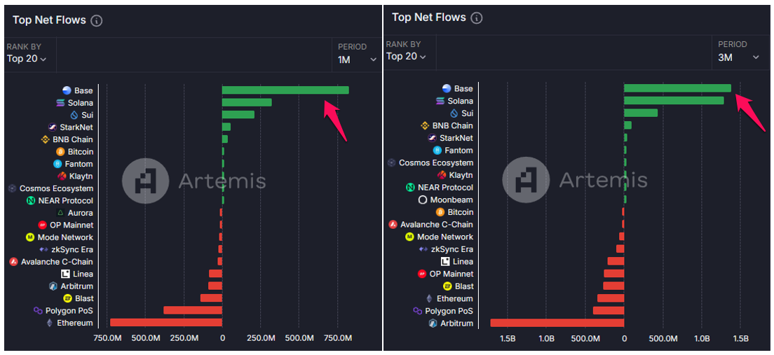 Netflow của các blockchain trong thị trường. Nguồn: Artemis.