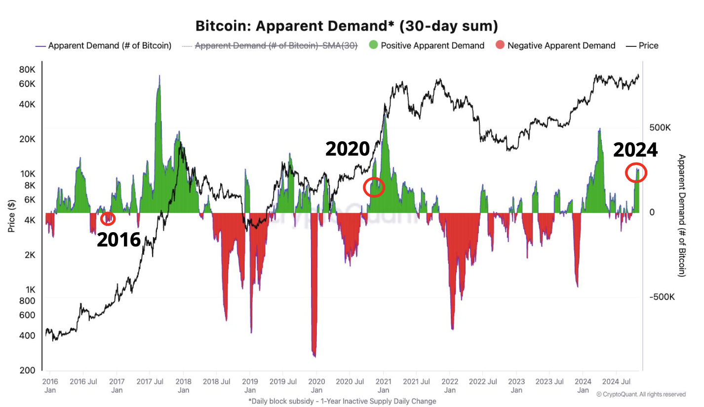 Nhu cầu Bitcoin tăng