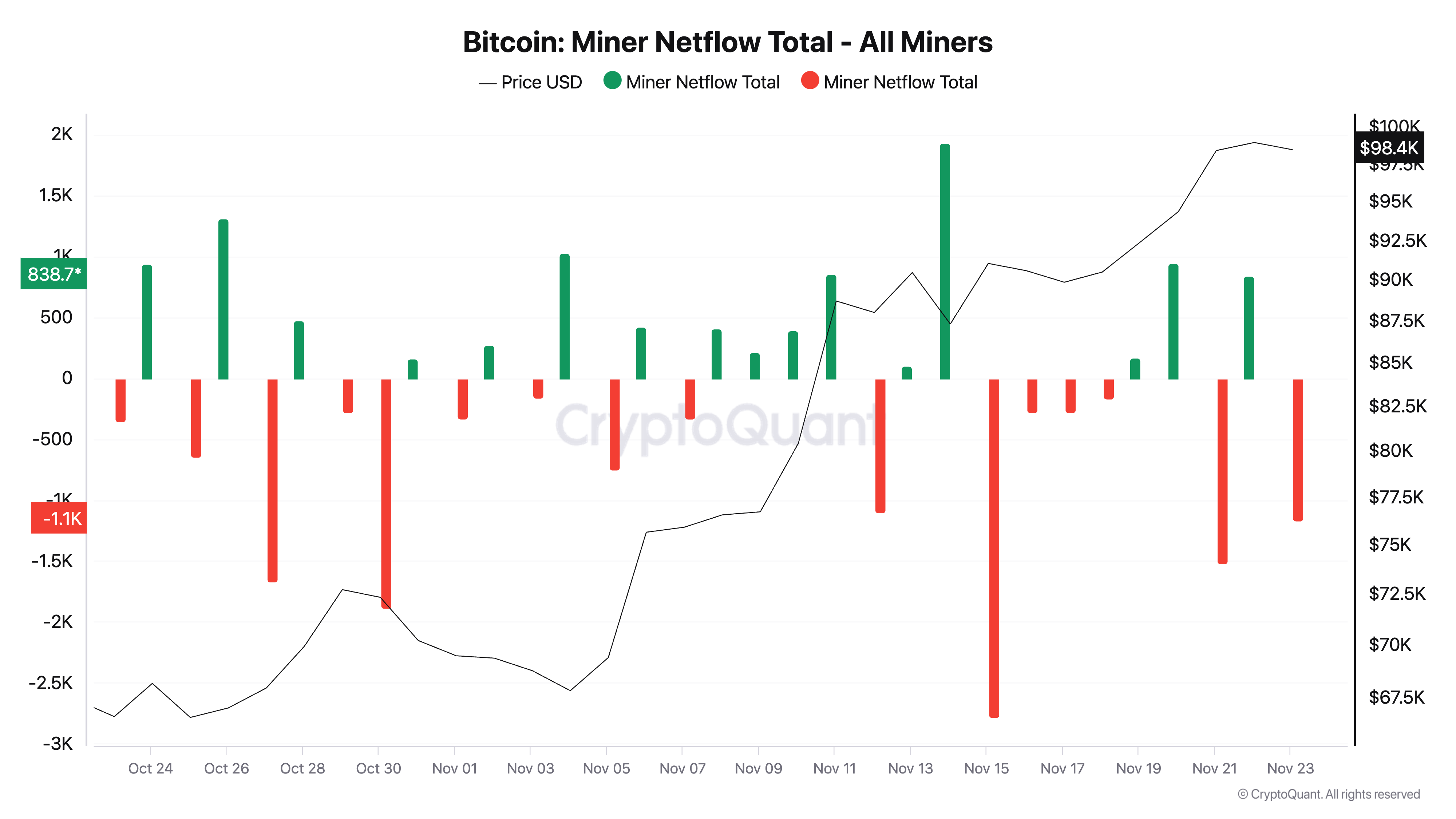 Dòng tiền ròng của thợ đào Bitcoin.