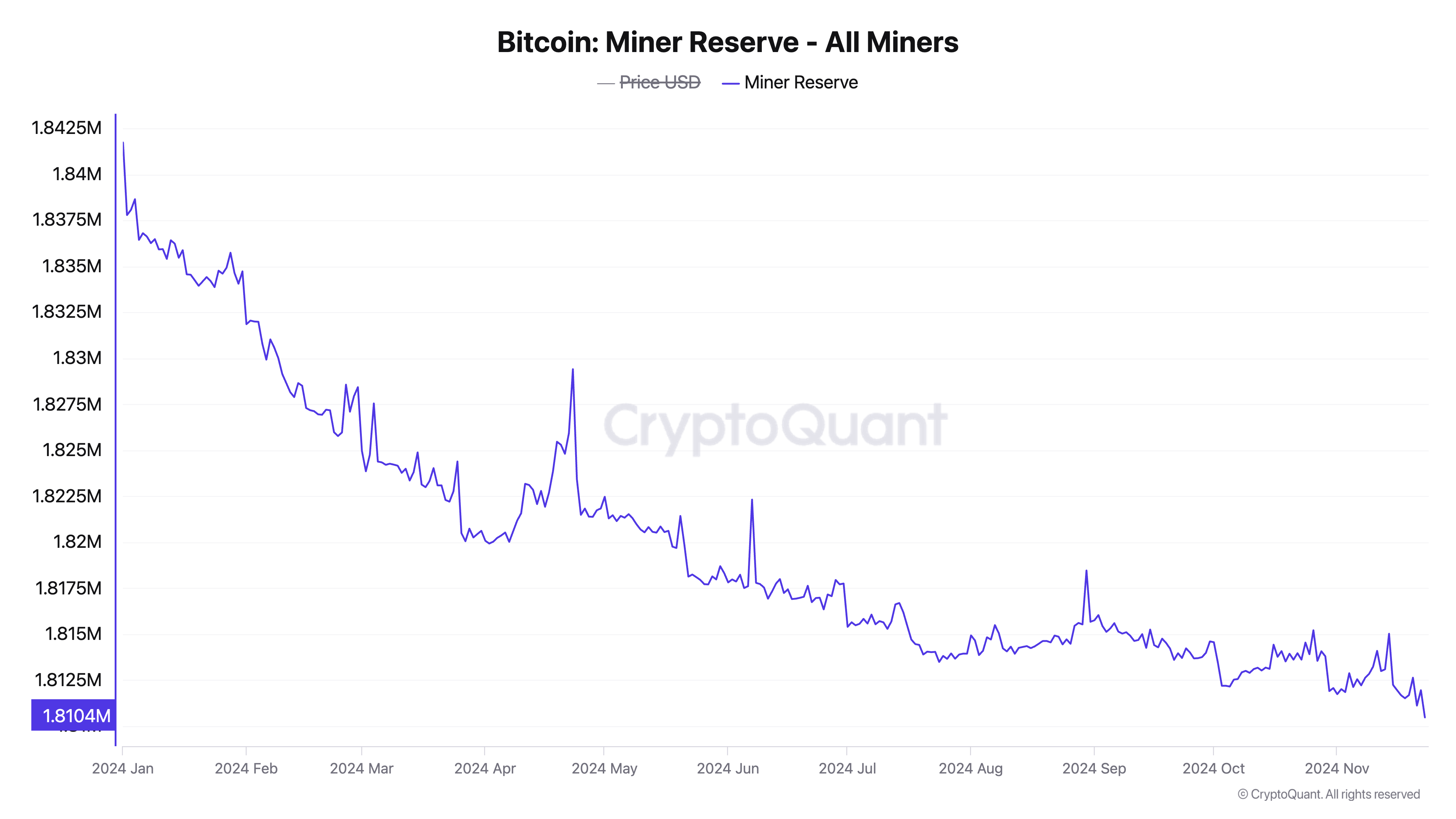 Dự trữ thợ đào Bitcoin.