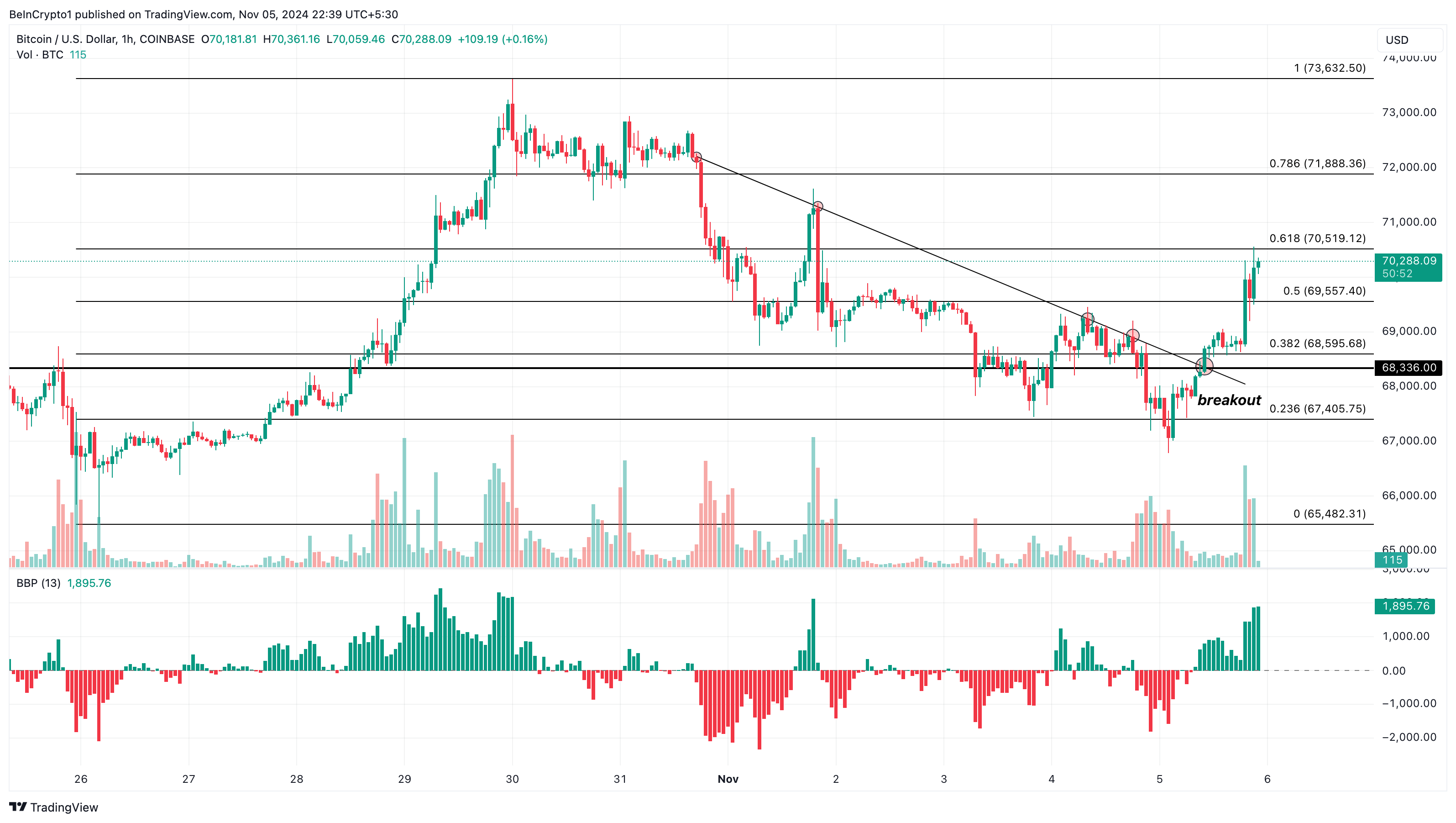 Phân tích giá Bitcoin ngày bầu cử Mỹ