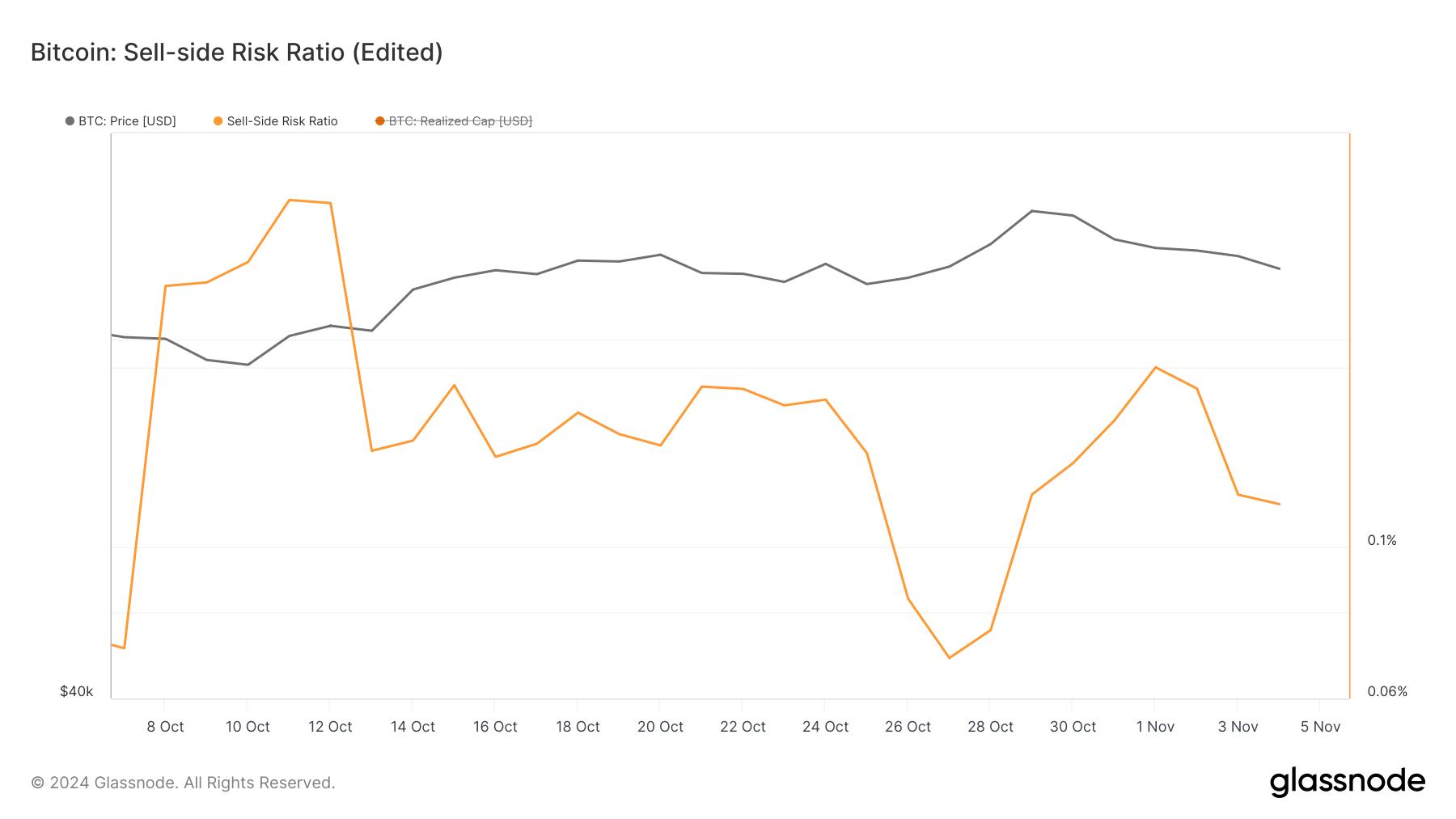 Áp lực bán Bitcoin giảm