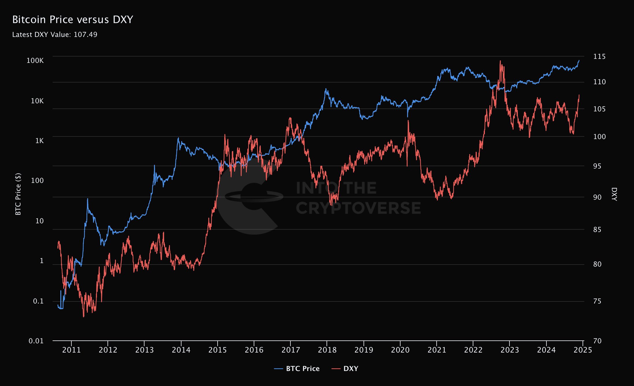 Biến động tương quan giữa giá Bitcoin và DXY. Nguồn: Into The Cryptoverse