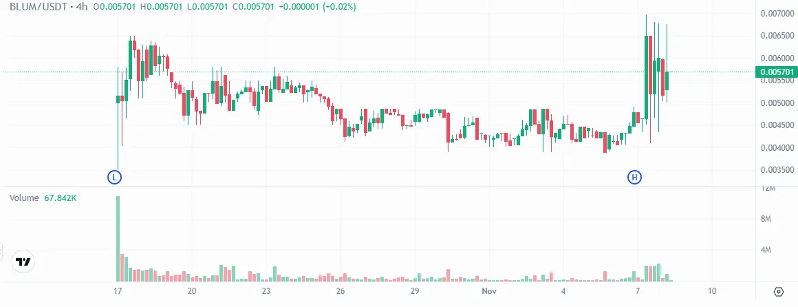 Giá Blum trên Gate Pre market. Nguồn: Gate.io