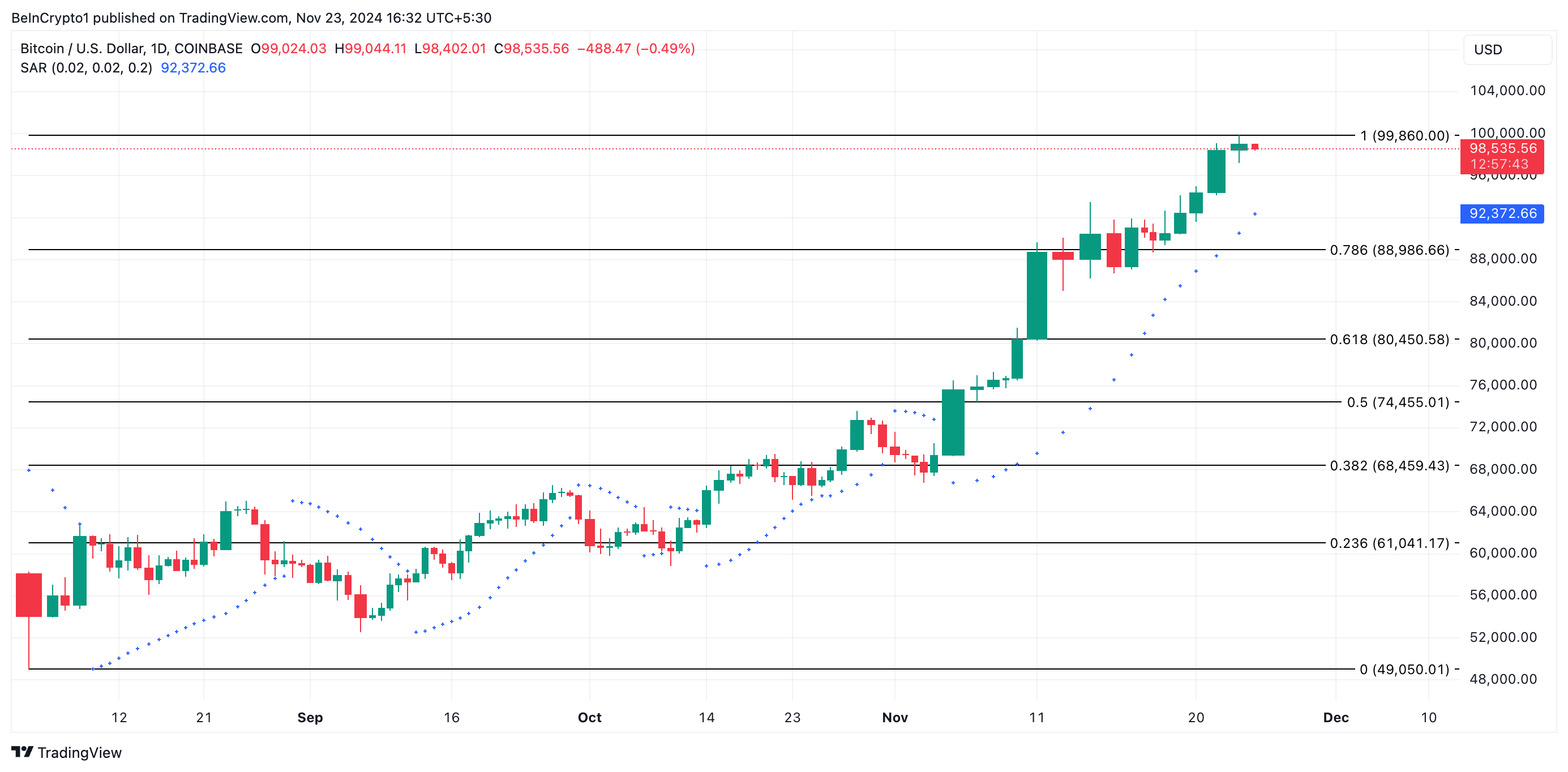 Phân tích giá Bitcoin.