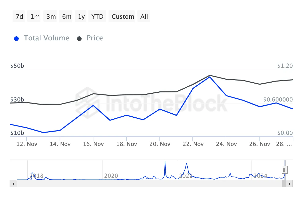 Khối lượng giao dịch lớn của Cardano