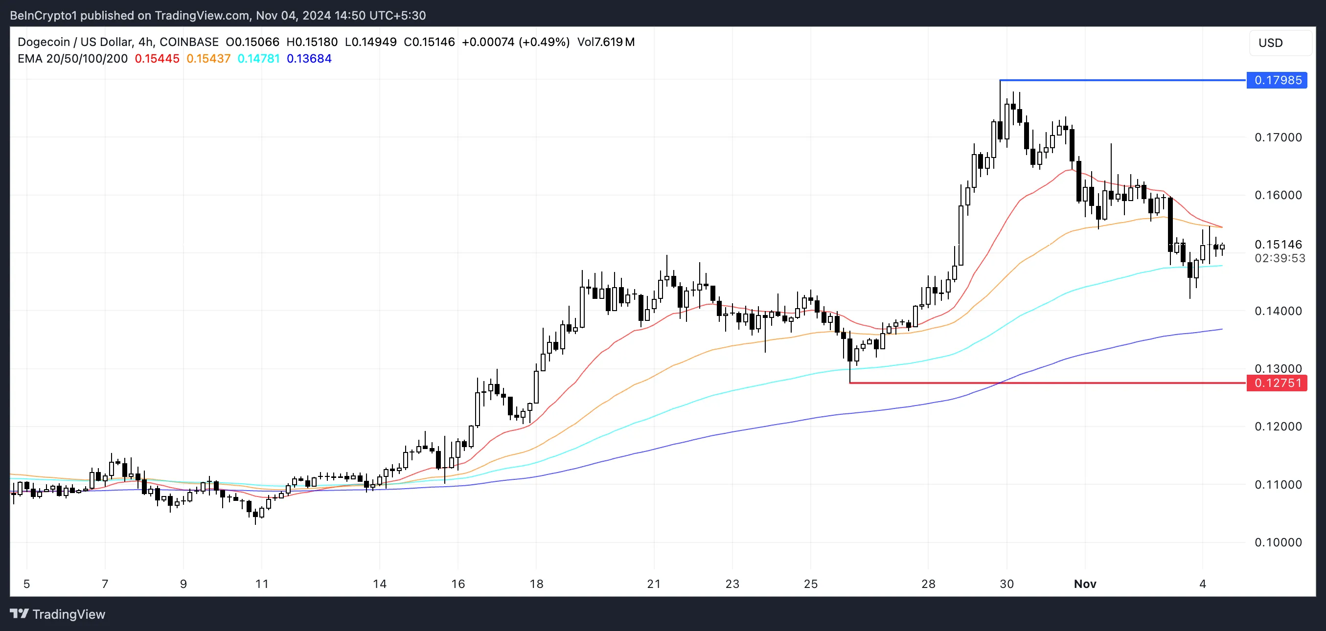 DOGE EMA Lines and Support and Resistance.