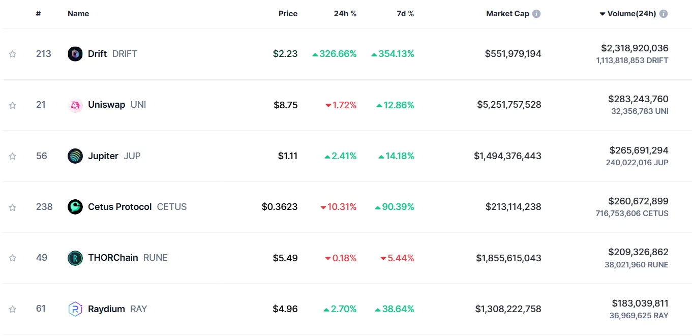 Các token sàn giao dịch phi tập trung hàng đầu theo khối lượng giao dịch trong ngày. Nguồn: CoinMarketCap.