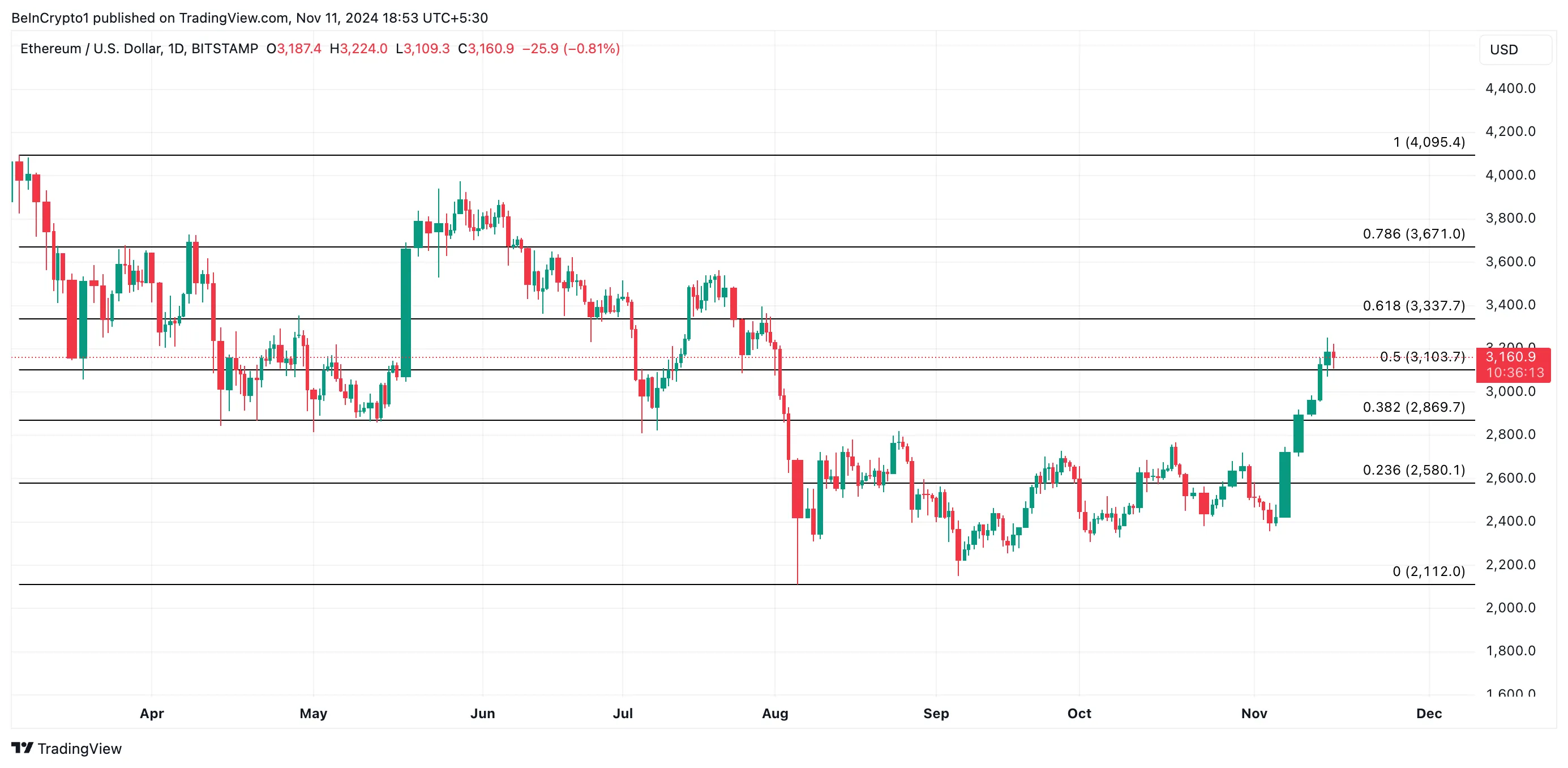 Phân tích giá Ethereum