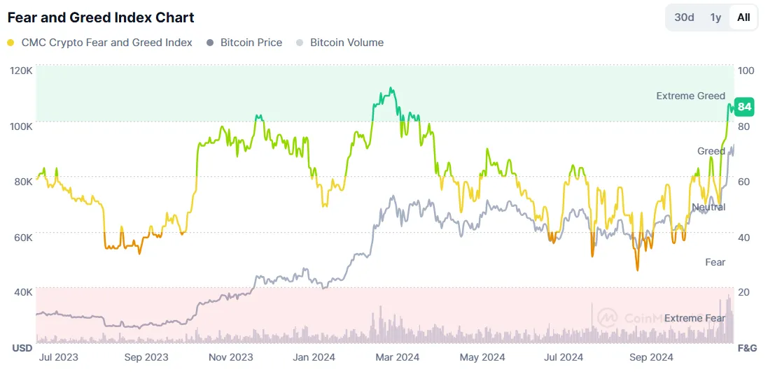 Chỉ số tham lam sợ hãi. Nguồn: CoinMarketCap.