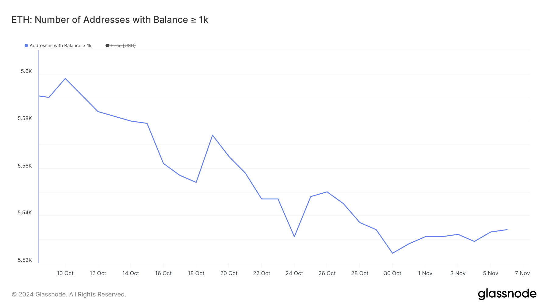 Addresses with Balance >= 1,000 ETH.