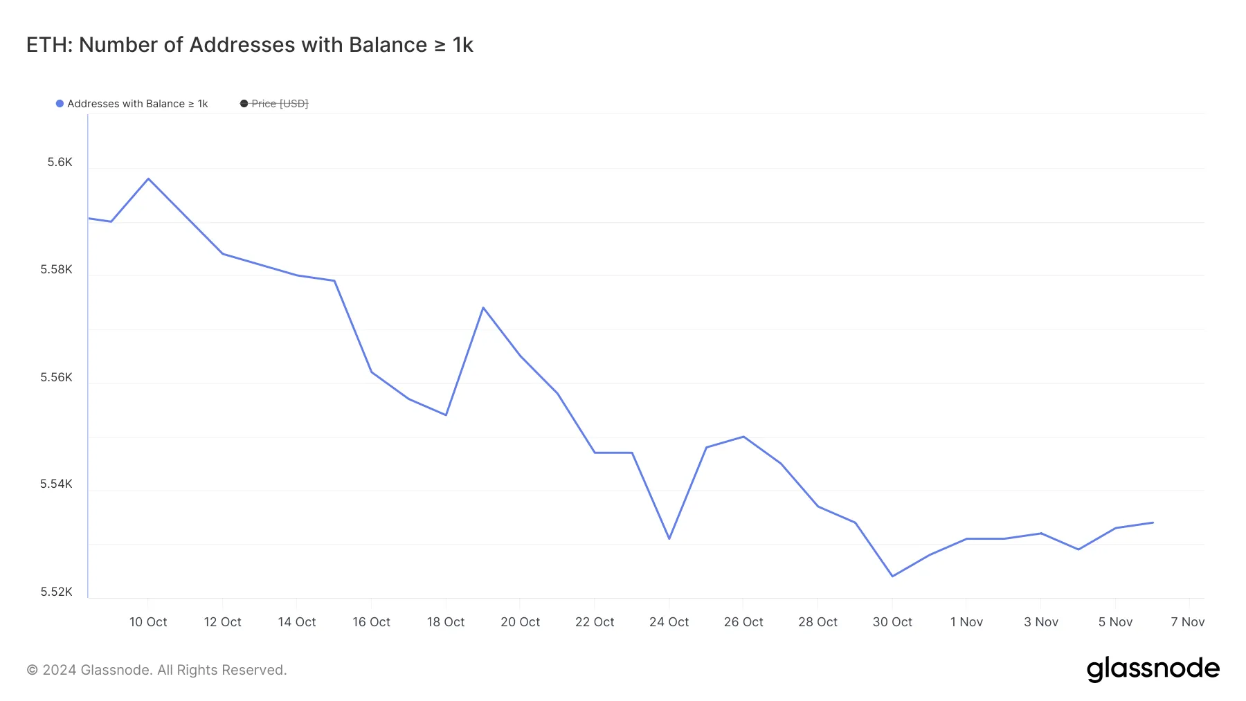 Addresses with Balance >= 1,000 ETH.