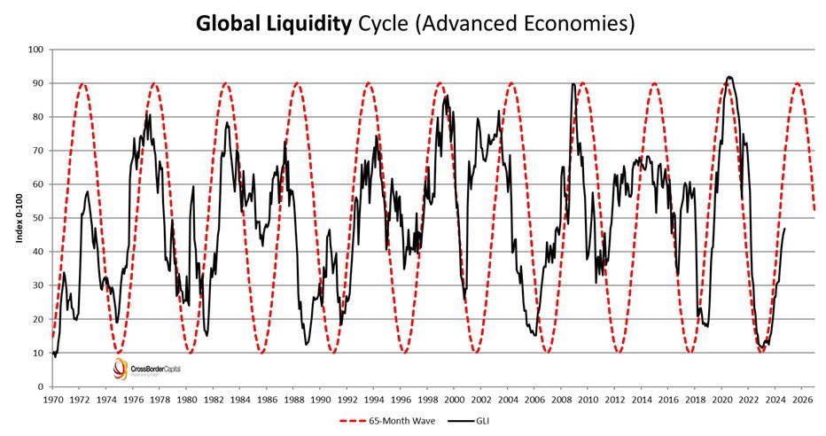 Global Liquidity Cycle. Nguồn: CrossBorder Capital.