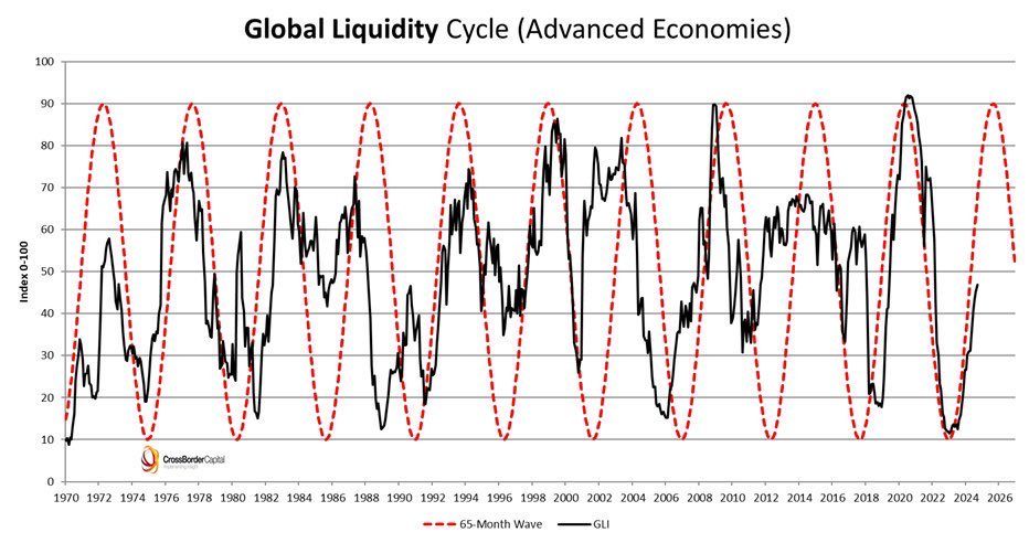 Global Liquidity Cycle. Nguồn: CrossBorder Capital.