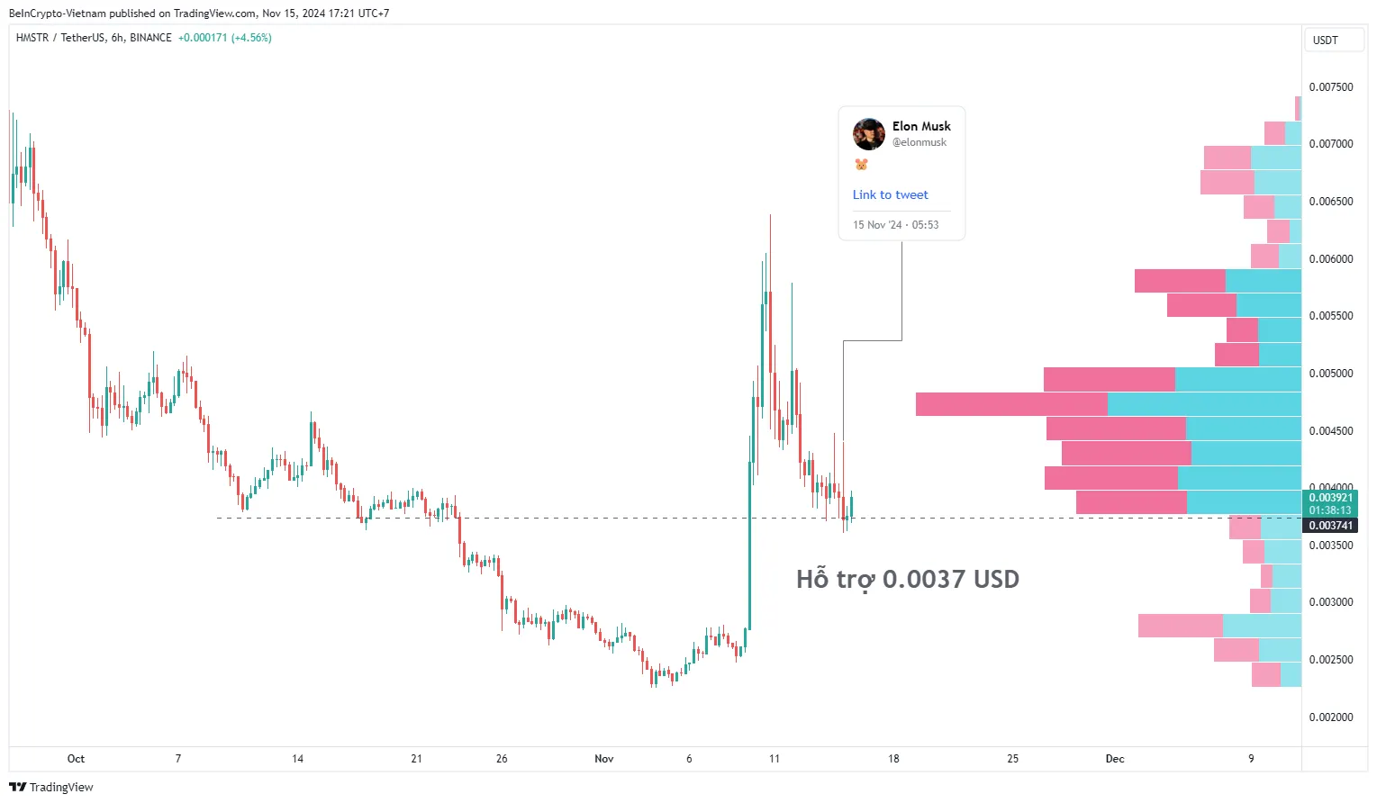 Biến động giá Hamster Kombat (HMSTR). Nguồn: TradingView.
