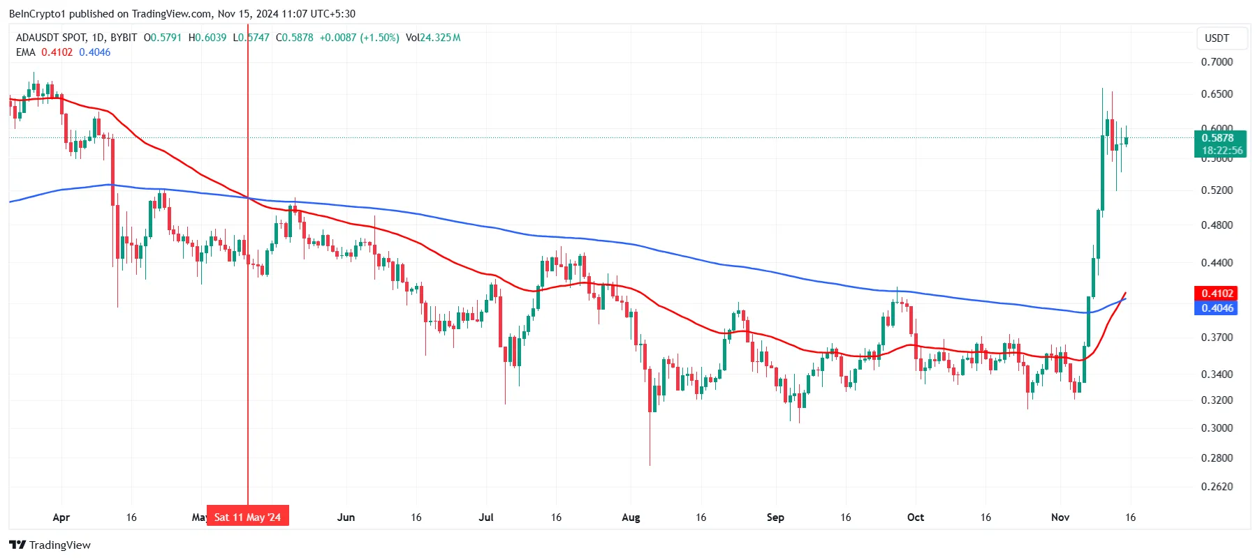 Golden Cross của Cardano