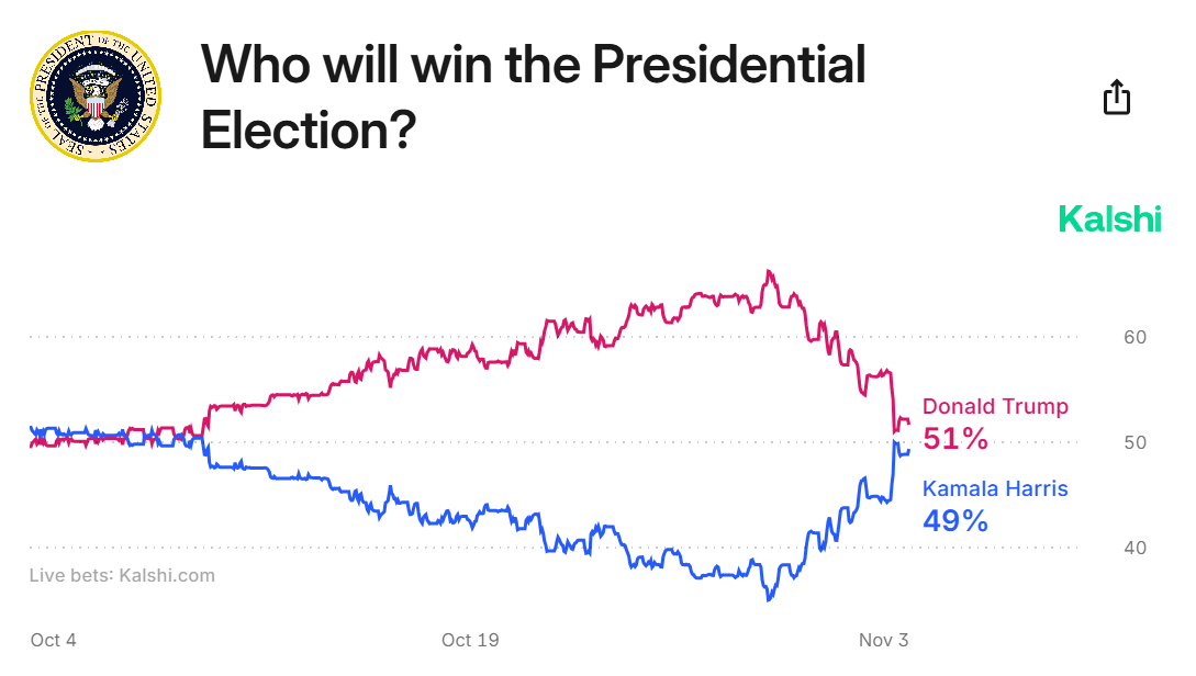 US Presidential Election Odds.
