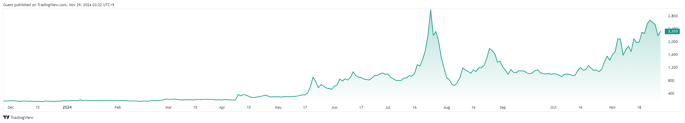 hiệu suất cổ phiếu metaplanet kể từ khi mua bitcoin