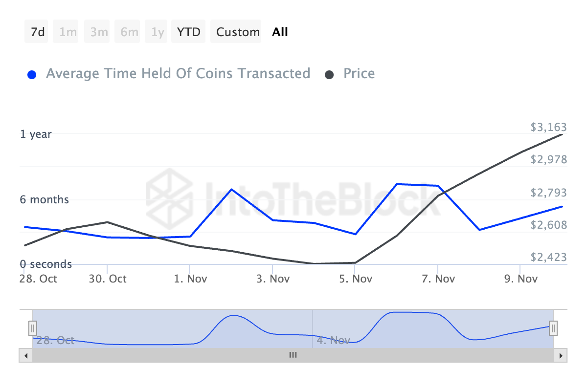 Thời gian giữ coin Ethereum