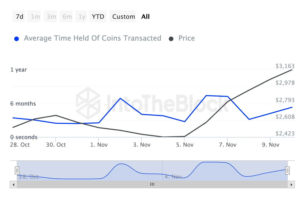 Thời gian giữ coin Ethereum
