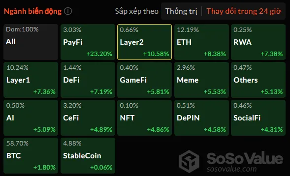 Thay đổi trong 24h các lĩnh vực trong thị trường Crypto. Nguồn: Sosovalue.