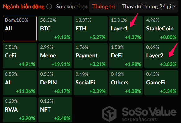 Tỷ lệ thống trị của các lĩnh vực trong thị trường Crypto 12/11. Nguồn: Sosovalue.