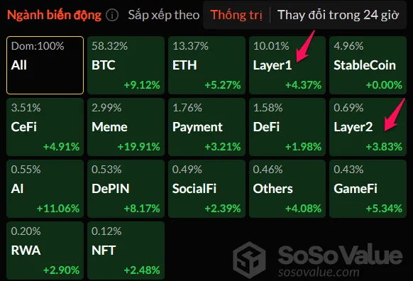 Tỷ lệ thống trị của các lĩnh vực trong thị trường Crypto 12/11. Nguồn: Sosovalue.