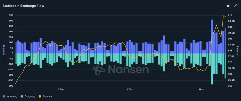 Stablecoin Exchange Flow. Nguồn: Nansen.