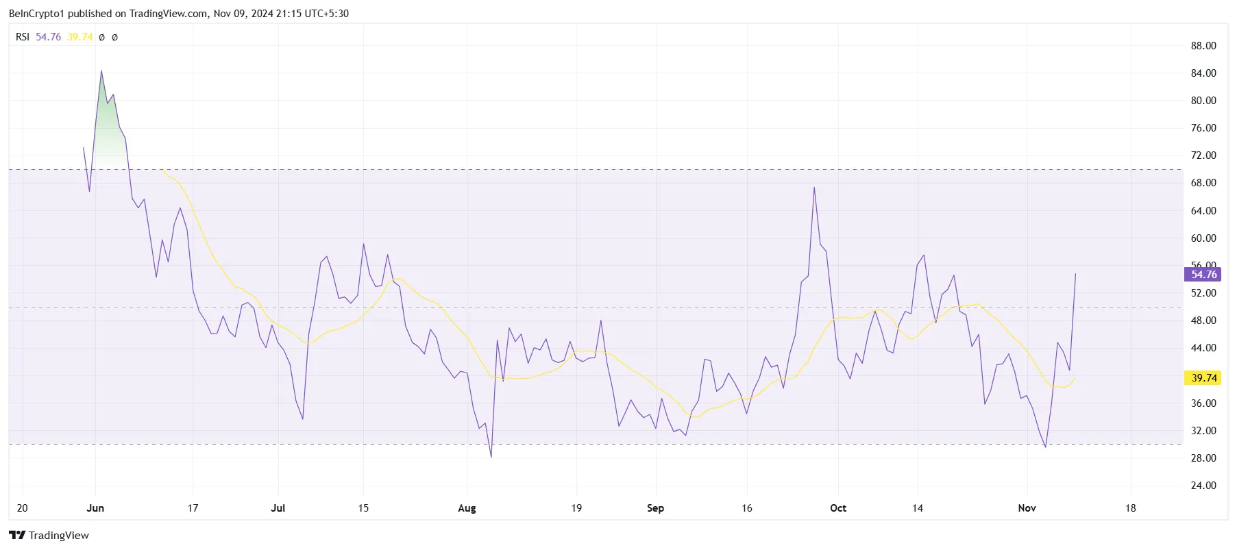 RSI Notcoin