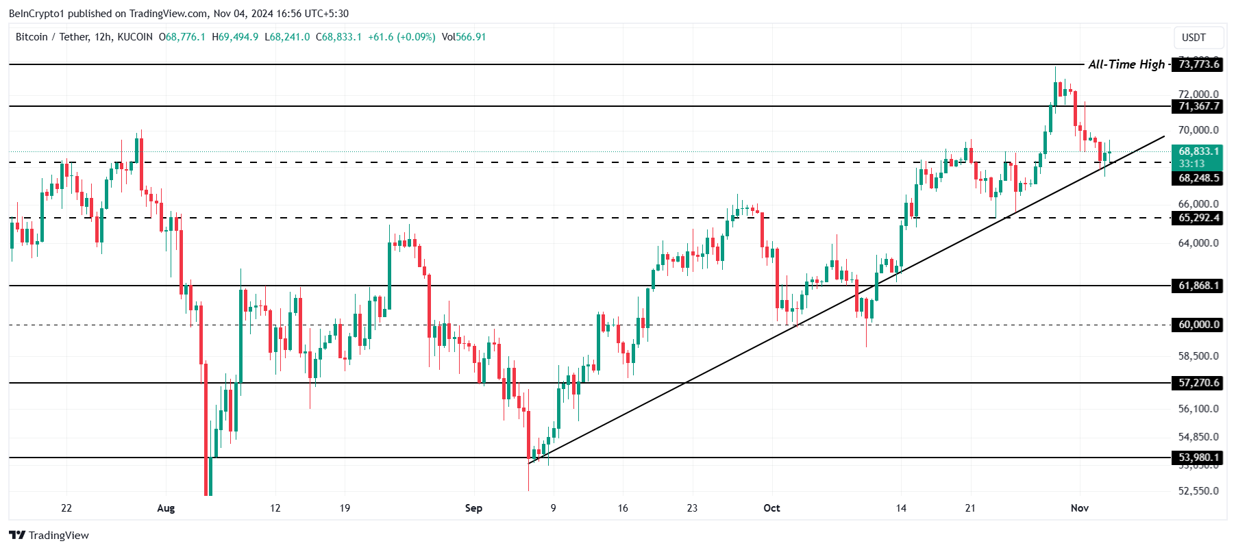 Phân tích giá Bitcoin.