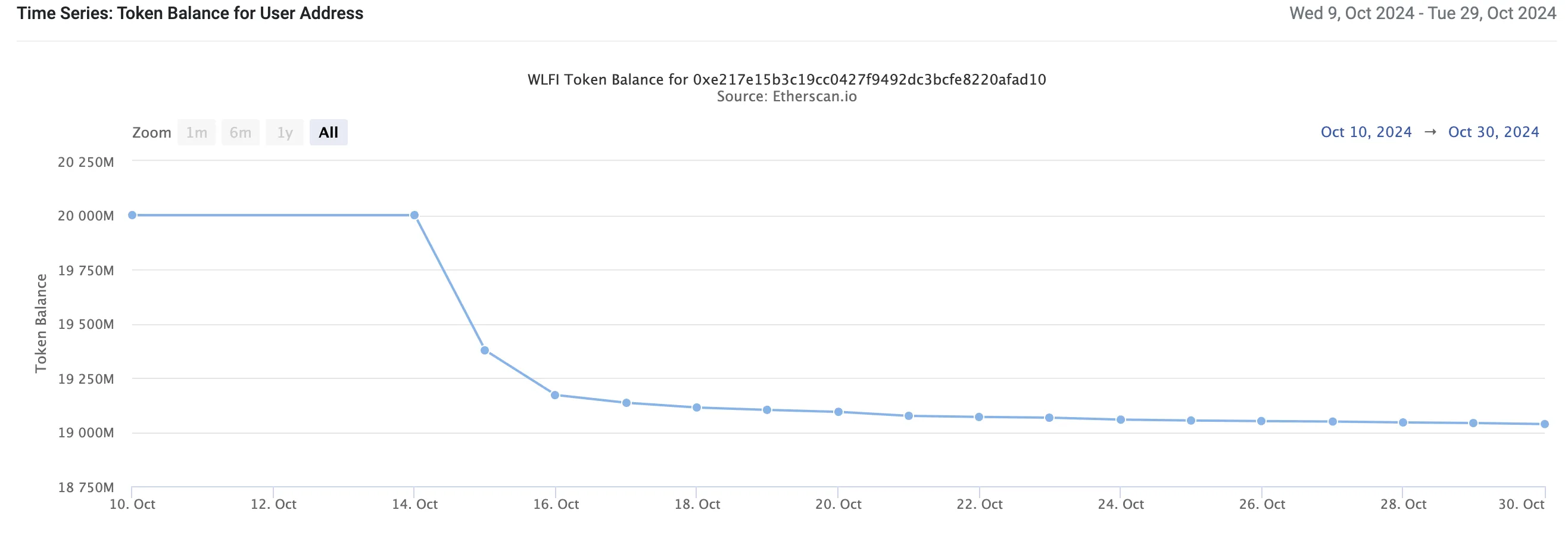 Sự sụt giảm bán token WLFI