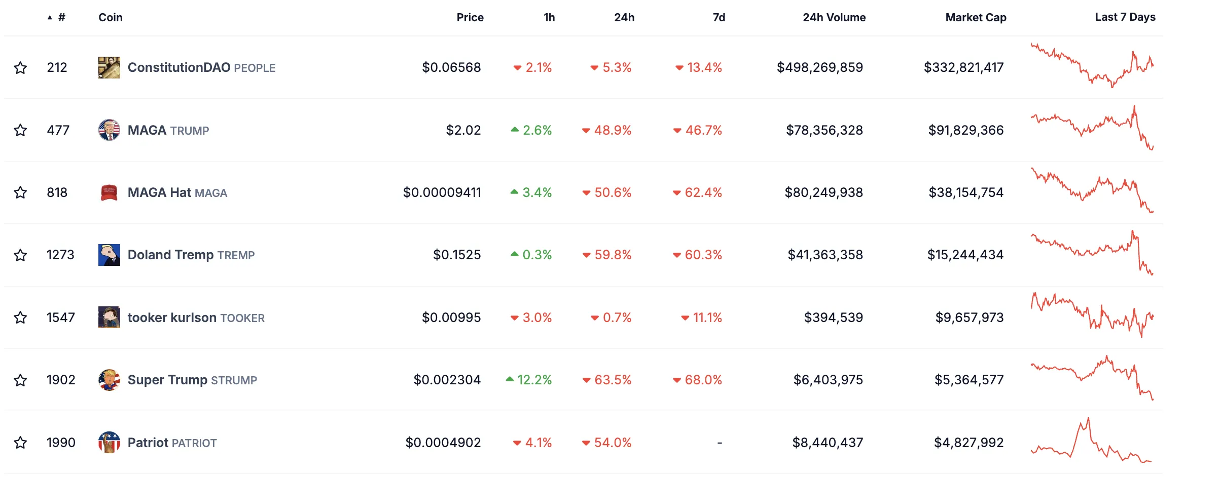 Top PolitiFi Tokens