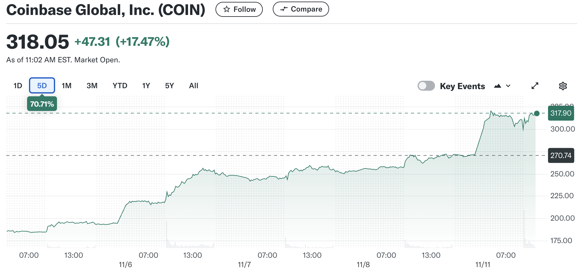 Hiệu suất cổ phiếu Coinbase