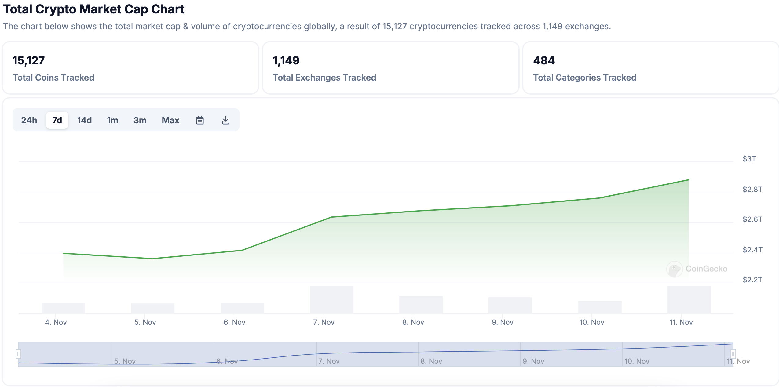 Tổng vốn hóa thị trường tiền điện tử, 4-11 tháng 11. Nguồn: CoinGecko