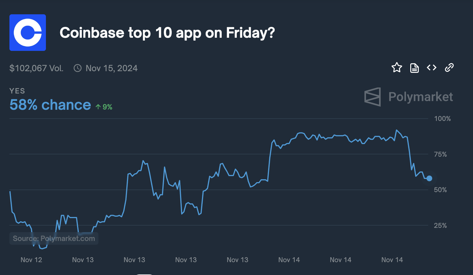 Cược Coinbase (từ ngày 12 đến 14/11)