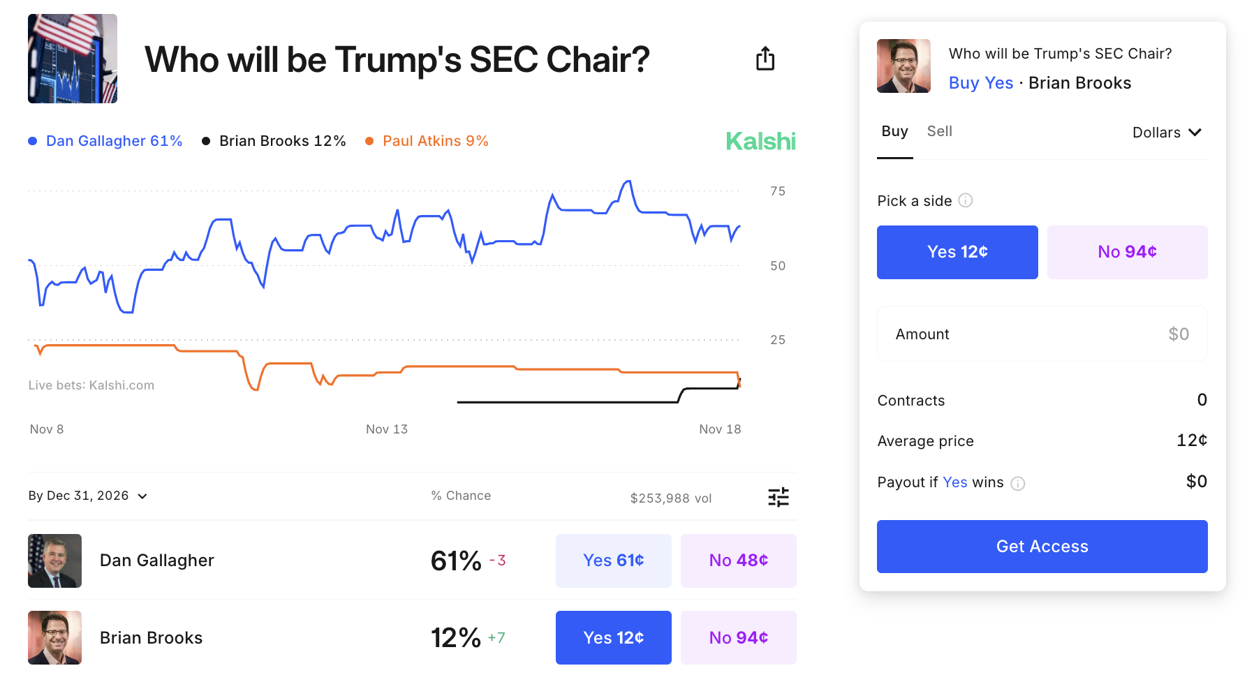 Tỷ lệ cược Kalshi cho Brooks làm Chủ tịch SEC của Trump