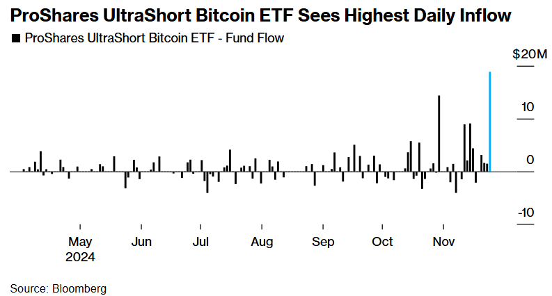 Dòng tiền của ProShare UltraShort Bitcoin ETF. Nguồn: Bloomberg.