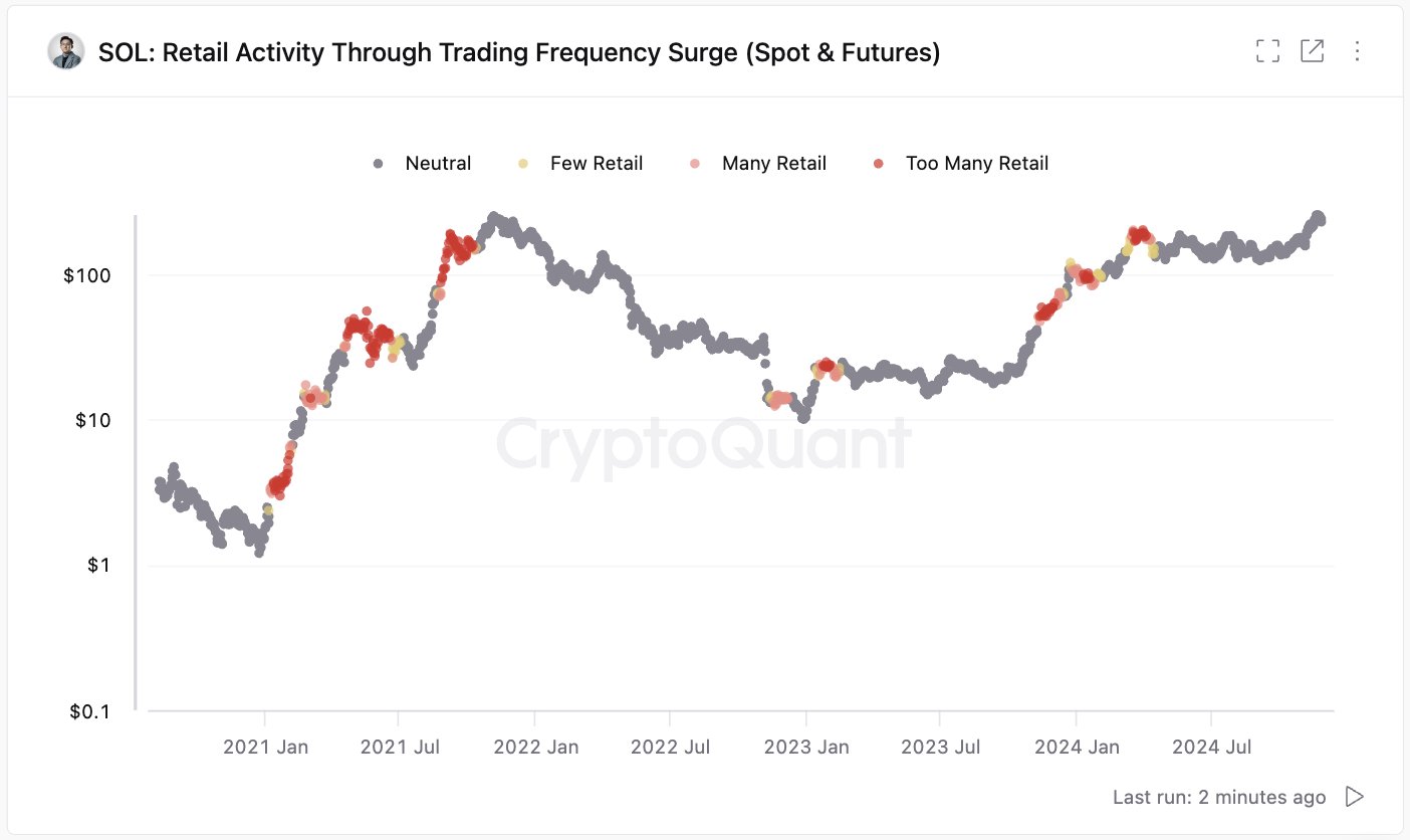 Hoạt động của các nhà giao dịch nhỏ lẻ Solana. Nguồn: CryptoQuant.