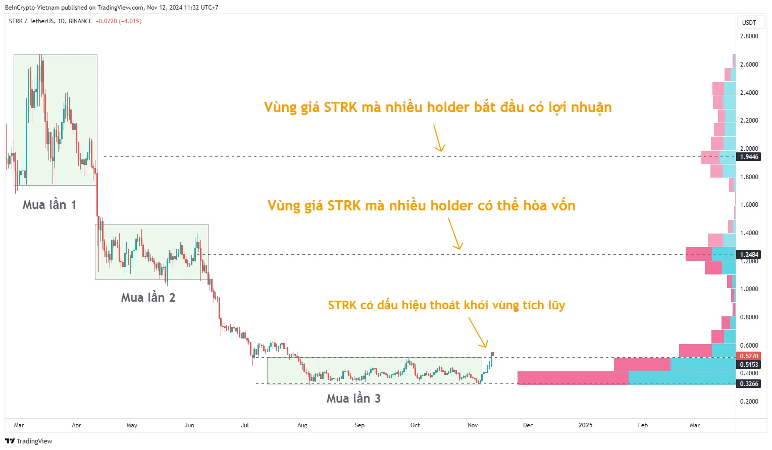 Cập nhật phân tích kỹ thuật STRK với chỉ báo Volume Profile. Nguồn: TradingView.