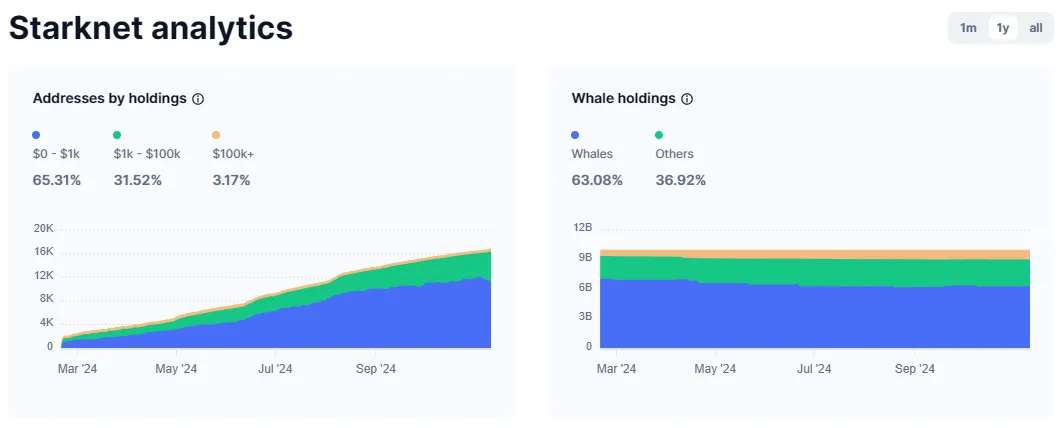 Phân tích cơ cấu nắm giữ STRK của các đối tượng holder. Nguồn: CoinMarketCap.