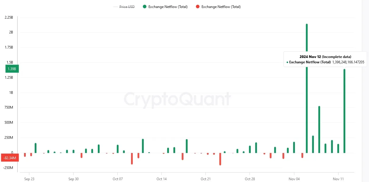 Dòng tiền Netflow của Tether (USDT-ERC20) lên các sàn tập trung. Nguồn: CryptoQuant.