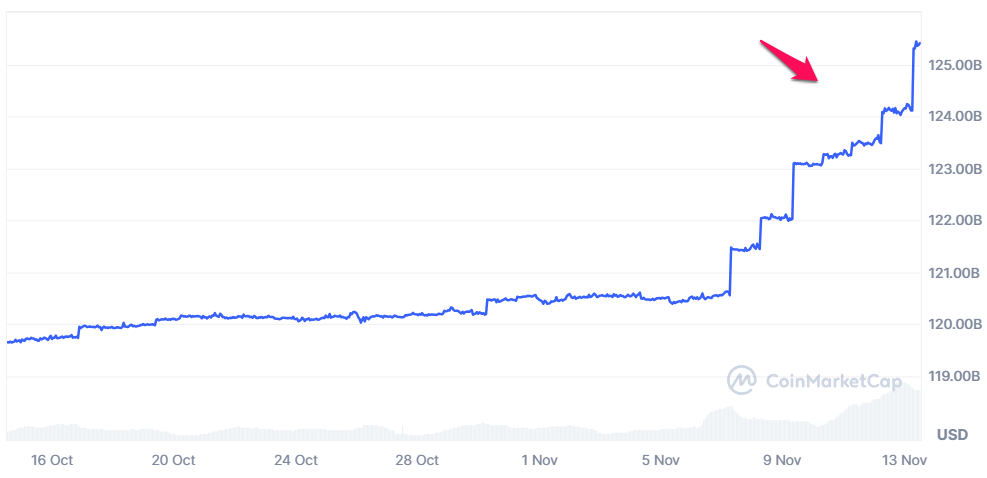 Biến động vốn hóa Tether (USDT). Nguồn: CoinMarketCap.