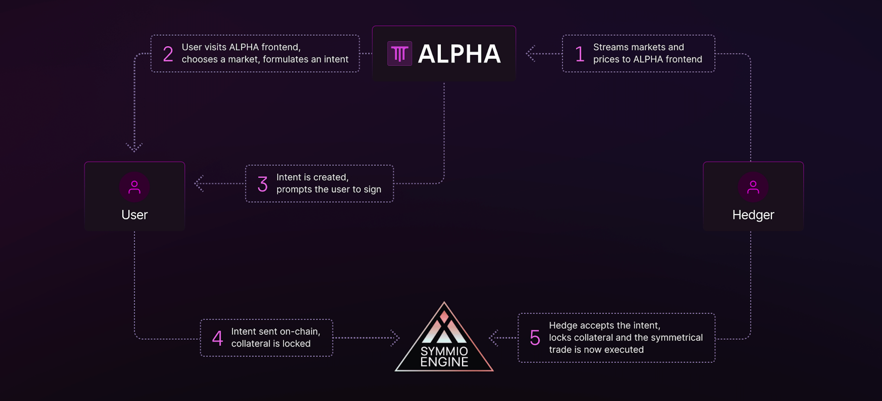 ALPHA Perpetuals DEX