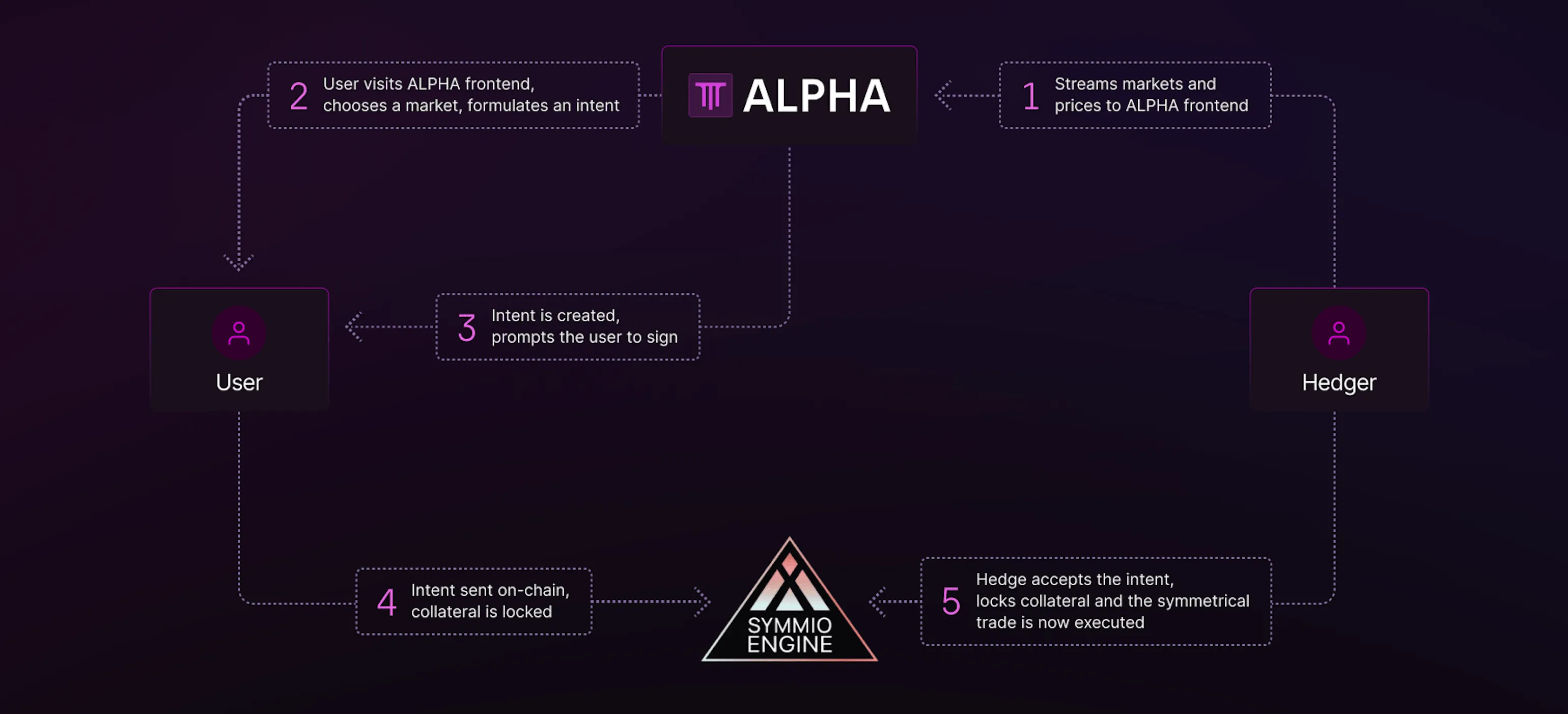 ALPHA Perpetuals DEX