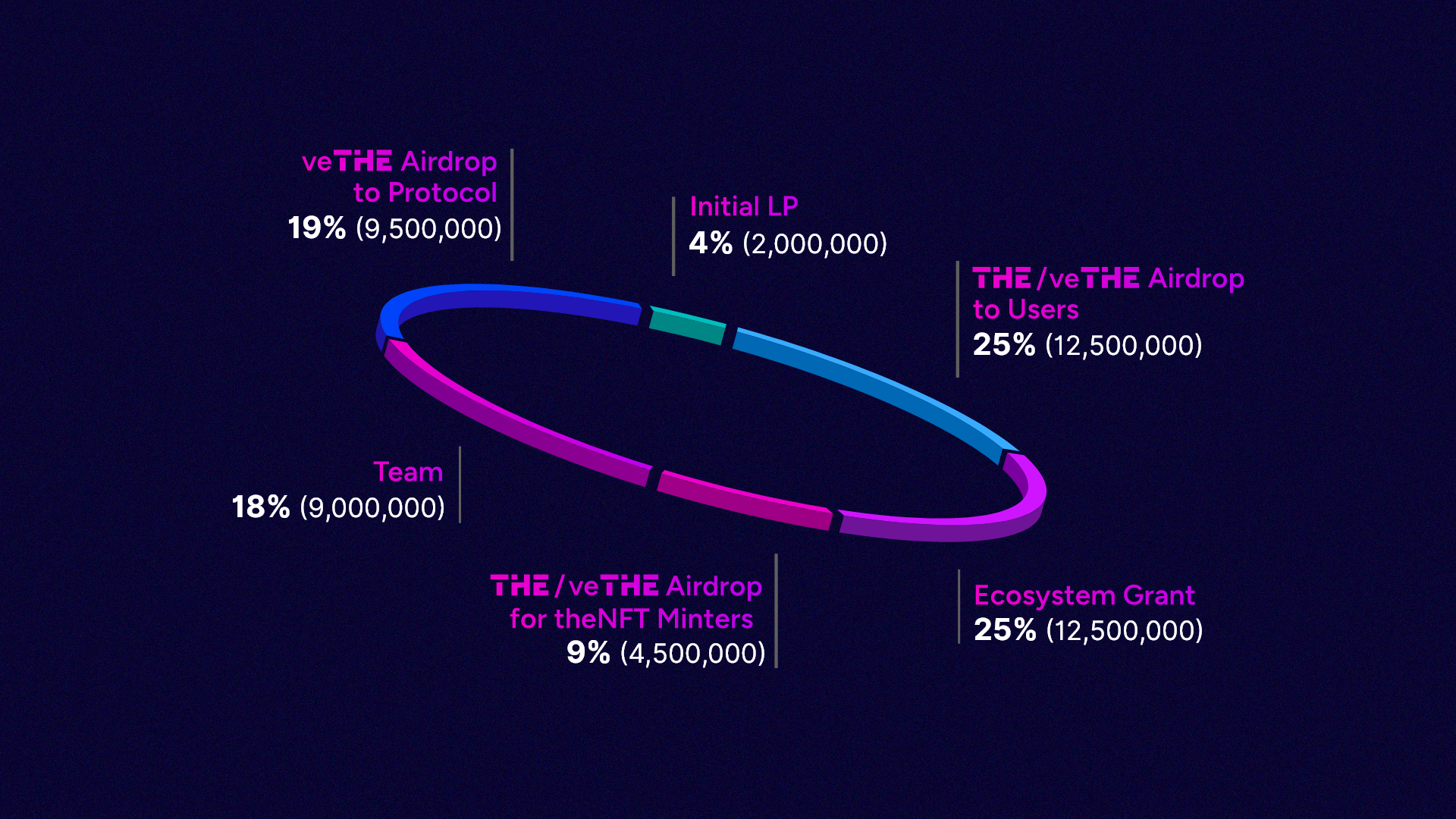 THE token allocation