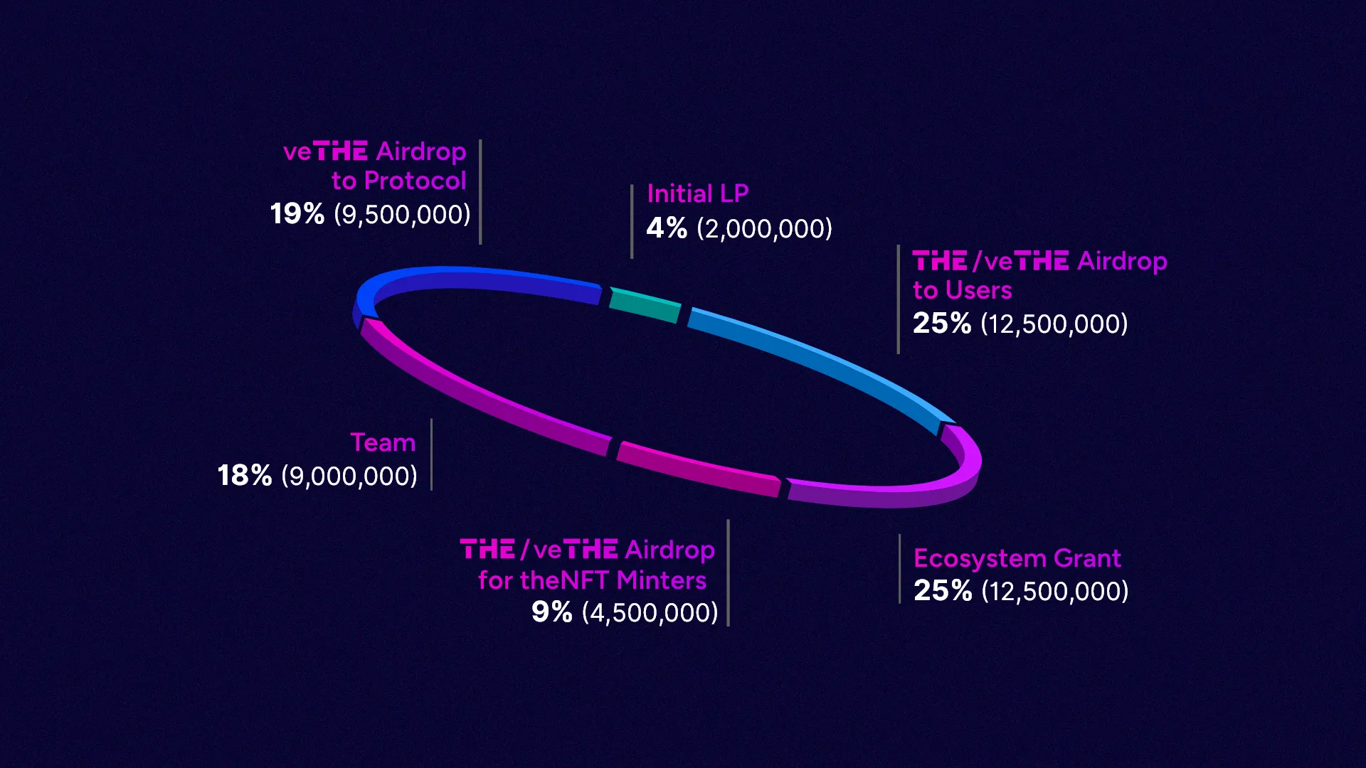 THE token allocation