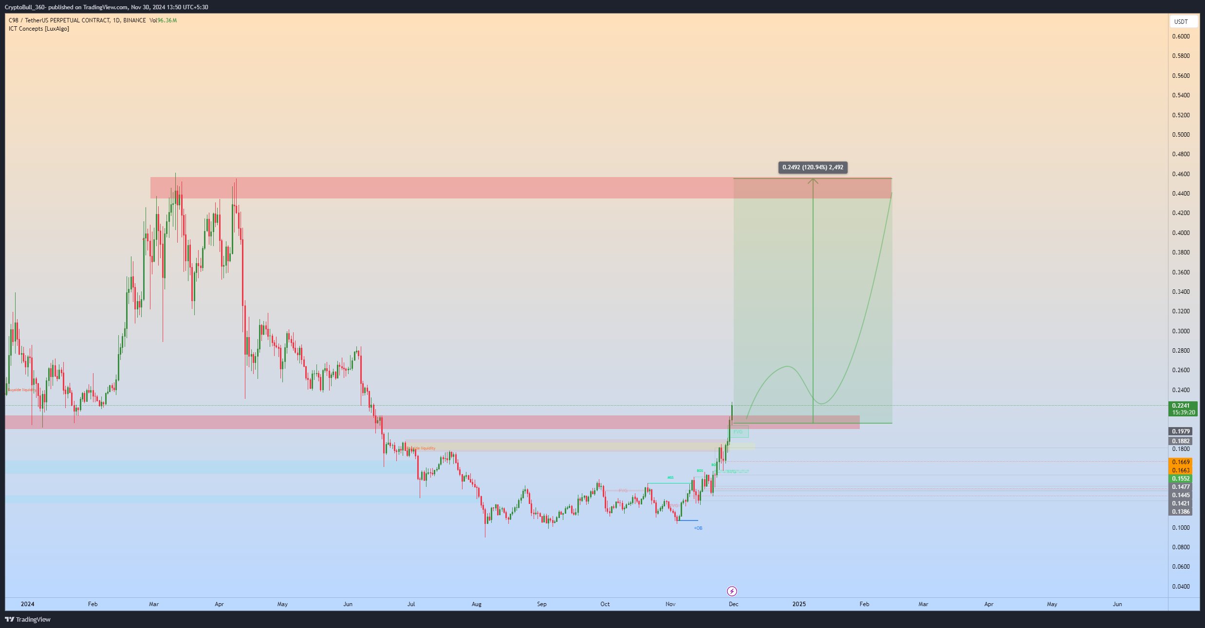 Dự đoán giá C98. Nguồn: @CryptoBull_360