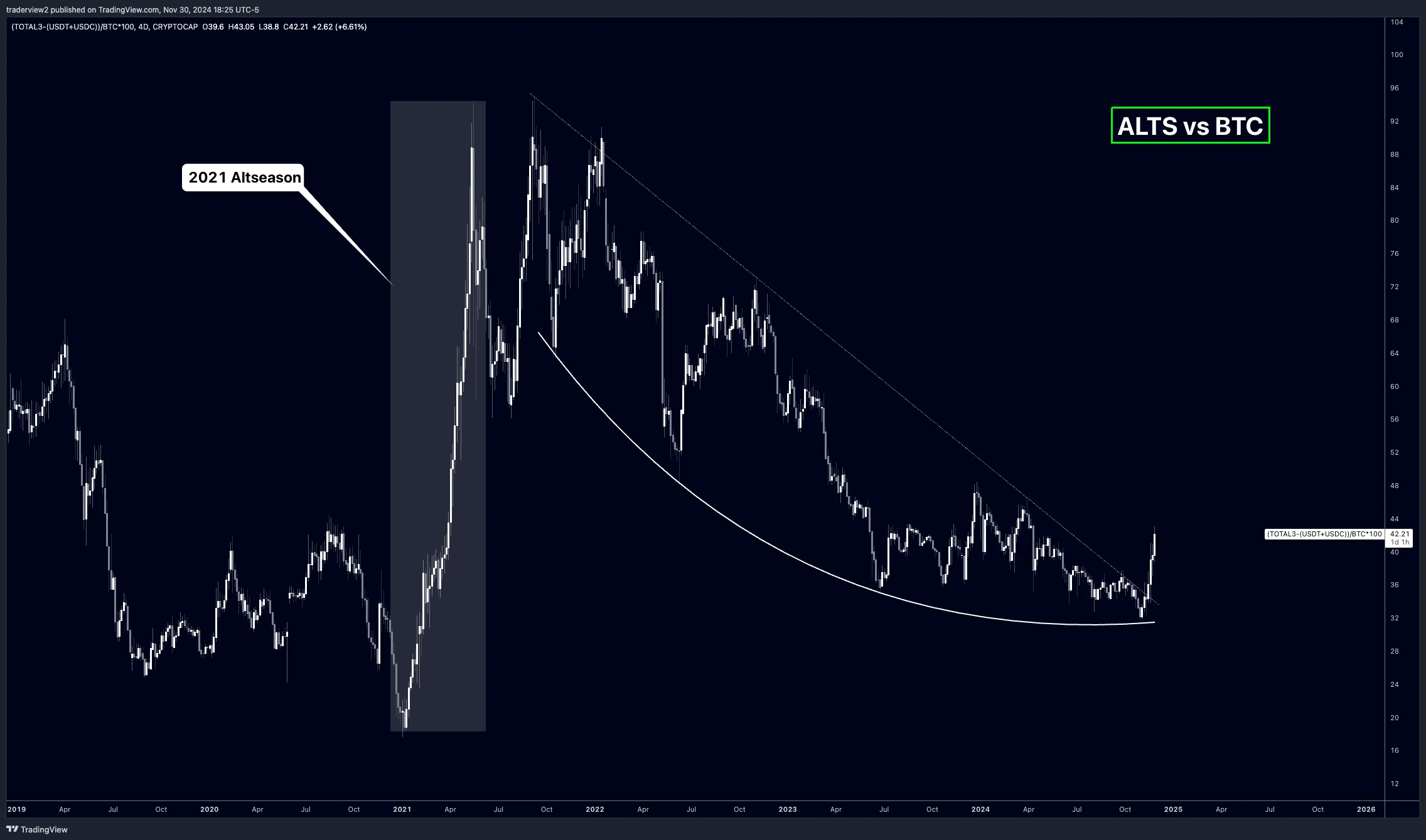 Biến động đại diện của Altcoin/BTC. Nguồn: traderview2
