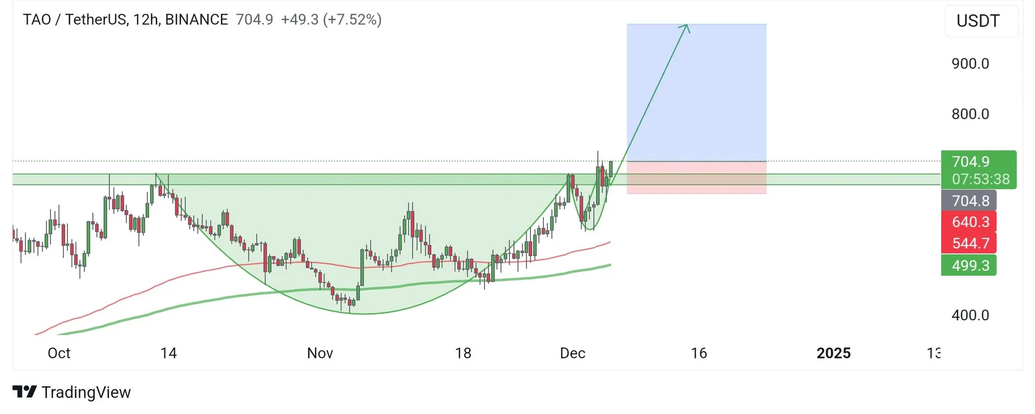 Biến động giá Bittensor (TAO) với mô hình cốc và tay cầm. Nguồn: cryptocandy24x